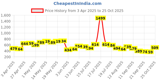 myntra.com Being Human Men Pockets T-shirt being human Price History Graph from 3 Apr 2025 to 25 Oct 2025