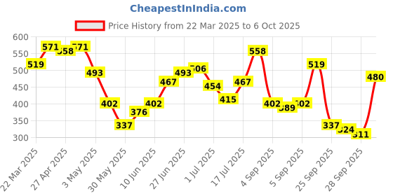 myntra.com Being Human Men Pockets T-shirt being human Price History Graph from 22 Mar 2025 to 6 Oct 2025