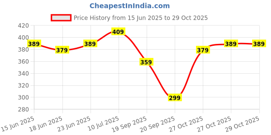 myntra.com Being Human Men Pockets T-shirt being human Price History Graph from 15 Jun 2025 to 27 Oct 2025