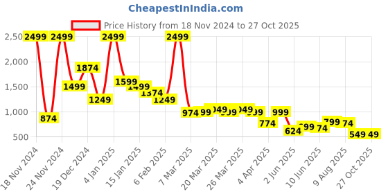 myntra.com Being Human Men Polka Dot T-shirt being human Price History Graph from 18 Nov 2024 to 26 Oct 2025