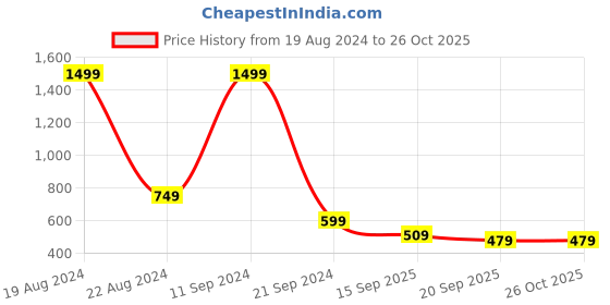 myntra.com Being Human Men Polo Collar Applique T-shirt being human Price History Graph from 19 Aug 2024 to 26 Oct 2025