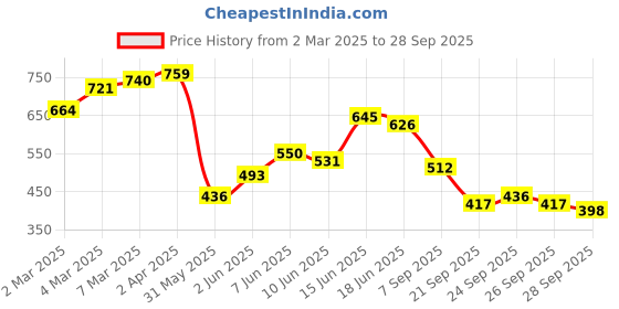 myntra.com Being Human Men Polo Collar Applique T-shirt being human Price History Graph from 2 Mar 2025 to 28 Sep 2025