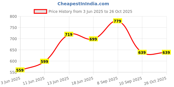 myntra.com Being Human Men Polo Collar Applique T-shirt being human Price History Graph from 3 Jun 2025 to 26 Oct 2025