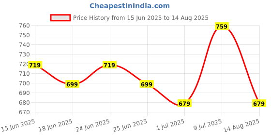 myntra.com Being Human Men Polo Collar Pockets T-shirt being human Price History Graph from 15 Jun 2025 to 14 Aug 2025