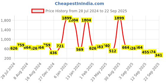 myntra.com Being Human Men Polo Collar Pure Cotton T-shirt being human Price History Graph from 28 Jul 2024 to 22 Sep 2025