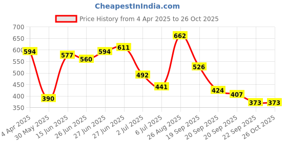 myntra.com Being Human Men Polo Collar Solid T-shirt being human Price History Graph from 4 Apr 2025 to 26 Oct 2025
