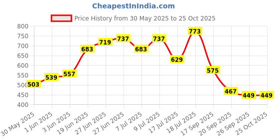 myntra.com Being Human Men Polo Collar T-shirt being human Price History Graph from 30 May 2025 to 25 Oct 2025