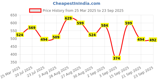 myntra.com Being Human Men Polo Collar T-shirt being human Price History Graph from 25 Mar 2025 to 23 Sep 2025