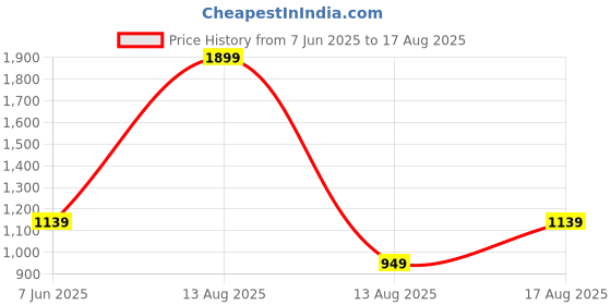 myntra.com Being Human Men Polo Collar T-shirt being human Price History Graph from 7 Jun 2025 to 17 Aug 2025