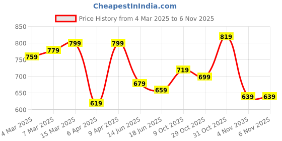 myntra.com Being Human Men Printed Applique Slim Fit T-shirt being human Price History Graph from 4 Mar 2025 to 6 Nov 2025