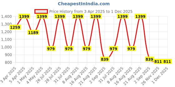 myntra.com Being Human Men Printed Baseball Cap being human Price History Graph from 3 Apr 2025 to 30 Nov 2025