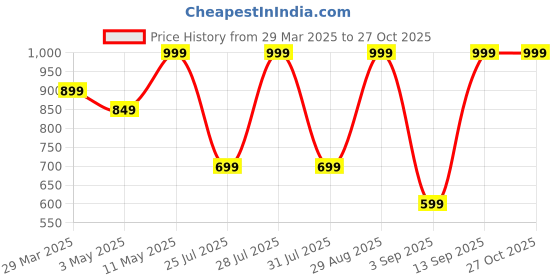 myntra.com Being Human Men Printed Baseball Cap being human Price History Graph from 29 Mar 2025 to 26 Oct 2025