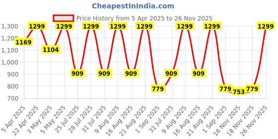 myntra.com Being Human Men Printed Baseball Cap being human Price History Graph from 5 Apr 2025 to 26 Nov 2025