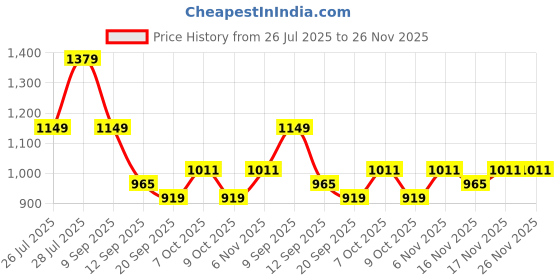 myntra.com Being Human Men Printed Cotton Shorts being human Price History Graph from 26 Jul 2025 to 25 Nov 2025