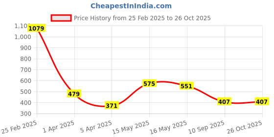 myntra.com Being Human Men Printed Cut Outs T-shirt being human Price History Graph from 25 Feb 2025 to 26 Oct 2025