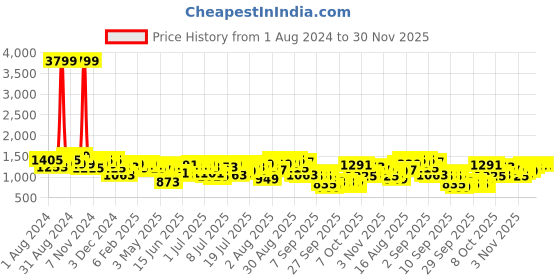 myntra.com Being Human Men Printed Detail Joggers being human Price History Graph from 1 Aug 2024 to 30 Nov 2025
