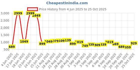 myntra.com Being Human Men Printed Detail Track Pants being human Price History Graph from 4 Jun 2025 to 25 Oct 2025