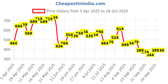 myntra.com Being Human Men Printed Extended Sleeves Applique T-shirt being human Price History Graph from 5 Apr 2025 to 26 Oct 2025