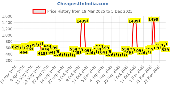 myntra.com Being Human Men Printed Extended Sleeves Pockets T-shirt being human Price History Graph from 19 Mar 2025 to 5 Dec 2025