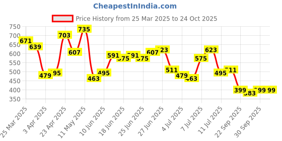 myntra.com Being Human Men Printed Henley Neck Applique T-shirt being human Price History Graph from 25 Mar 2025 to 24 Oct 2025