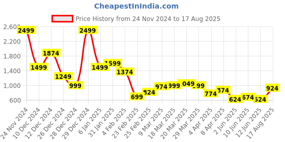 myntra.com Being Human Men Printed Henley Neck Raw Edge T-shirt being human Price History Graph from 24 Nov 2024 to 17 Aug 2025