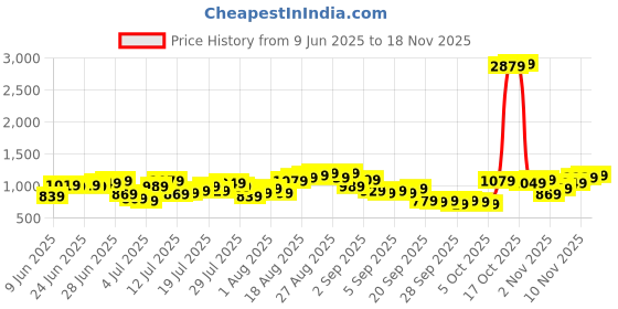 myntra.com Being Human Men Printed Joggers being human Price History Graph from 9 Jun 2025 to 18 Nov 2025