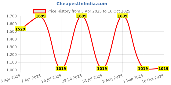 myntra.com Being Human Men Printed Leather Two Fold Wallet being human Price History Graph from 5 Apr 2025 to 16 Oct 2025