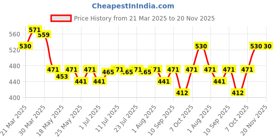 myntra.com Being Human Men Printed Micro Technology Briefs BHMUB24508 being human Price History Graph from 21 Mar 2025 to 19 Nov 2025
