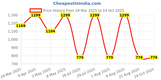 myntra.com Being Human Men Printed PU Passport Holder being human Price History Graph from 29 Mar 2025 to 18 Oct 2025