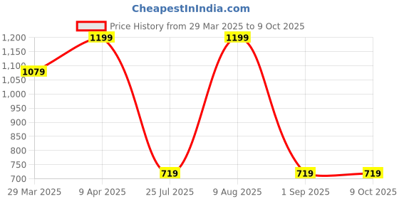 myntra.com Being Human Men Printed PU Two Fold Wallet being human Price History Graph from 29 Mar 2025 to 9 Oct 2025