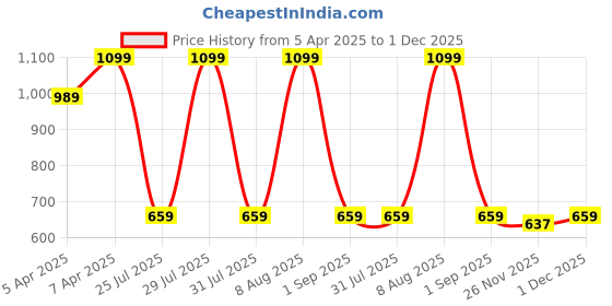 myntra.com Being Human Men Printed PU Two Fold Wallet being human Price History Graph from 5 Apr 2025 to 30 Nov 2025