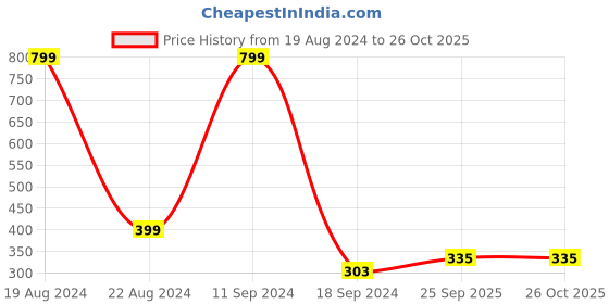 myntra.com Being Human Men Printed Raw Edge T-shirt being human Price History Graph from 19 Aug 2024 to 26 Oct 2025