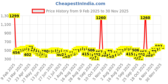 myntra.com Being Human Men Printed Raw Edge T-shirt being human Price History Graph from 9 Feb 2025 to 30 Nov 2025