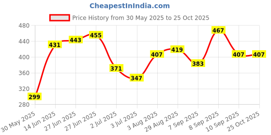 myntra.com Being Human Men Printed Raw Edge T-shirt being human Price History Graph from 30 May 2025 to 25 Oct 2025