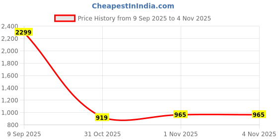 myntra.com Being Human Men Printed Regular Fit Cotton Shorts being human Price History Graph from 9 Sep 2025 to 4 Nov 2025