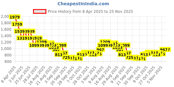 myntra.com Being Human Men Printed Shorts being human Price History Graph from 8 Apr 2025 to 25 Nov 2025
