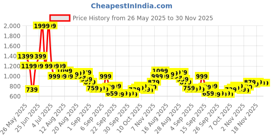 myntra.com Being Human Men Printed Shorts being human Price History Graph from 26 May 2025 to 30 Nov 2025
