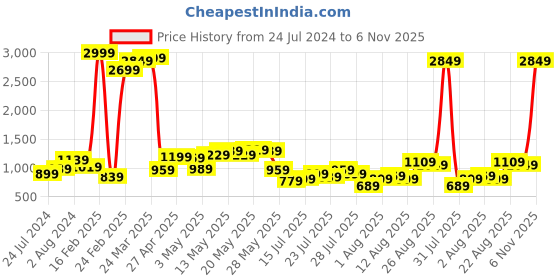 myntra.com Being Human Men Printed Slim Fit Chinos Trousers being human Price History Graph from 24 Jul 2024 to 6 Nov 2025