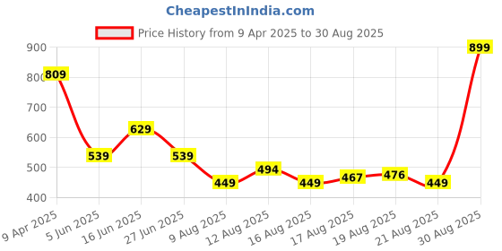 myntra.com Being Human Men Printed Slim Fit T-shirt being human Price History Graph from 9 Apr 2025 to 30 Aug 2025