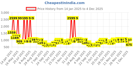myntra.com Being Human Men Printed Sweatshirt being human Price History Graph from 14 Jan 2025 to 4 Dec 2025