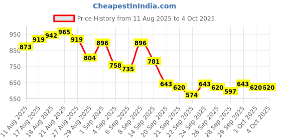 myntra.com Being Human Men Printed Sweatshirt being human Price History Graph from 11 Aug 2025 to 4 Oct 2025