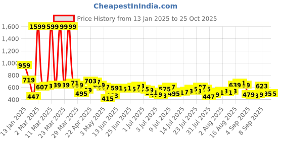 myntra.com Being Human Men Printed T-shirt being human Price History Graph from 13 Jan 2025 to 25 Oct 2025
