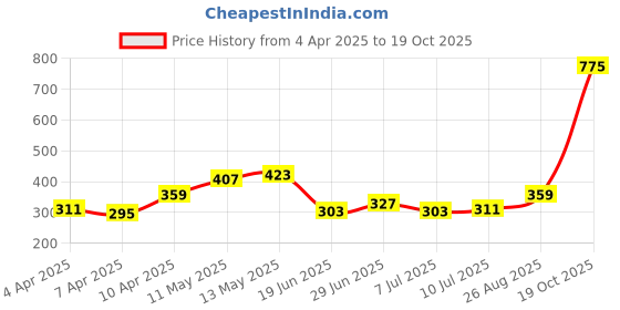myntra.com Being Human Men Printed T-shirt being human Price History Graph from 4 Apr 2025 to 19 Oct 2025