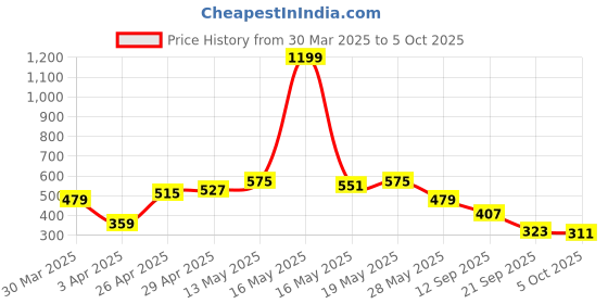 myntra.com Being Human Men Printed T-shirt being human Price History Graph from 30 Mar 2025 to 5 Oct 2025