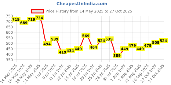 myntra.com Being Human Men Printed T-shirt being human Price History Graph from 14 May 2025 to 27 Oct 2025