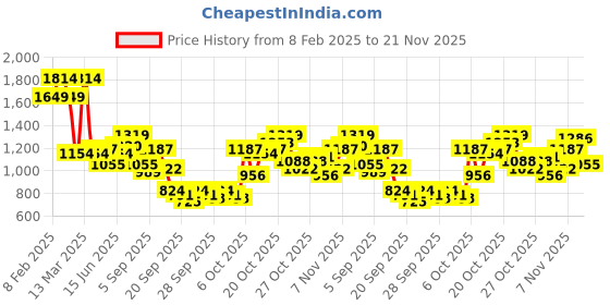 myntra.com Being Human Men Pullover Sweatshirt being human Price History Graph from 8 Feb 2025 to 21 Nov 2025