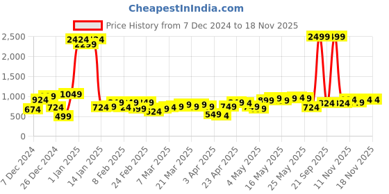myntra.com Being Human Men Pure Cotton Track Pant being human Price History Graph from 7 Dec 2024 to 17 Nov 2025