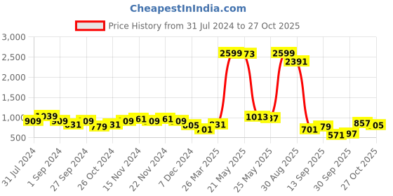 myntra.com Being Human Men Pure Cotton Track Pants being human Price History Graph from 31 Jul 2024 to 27 Oct 2025