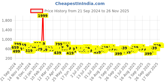 myntra.com Being Human Men Pure Cotton Typography Printed Regular Shorts being human Price History Graph from 21 Sep 2024 to 26 Nov 2025