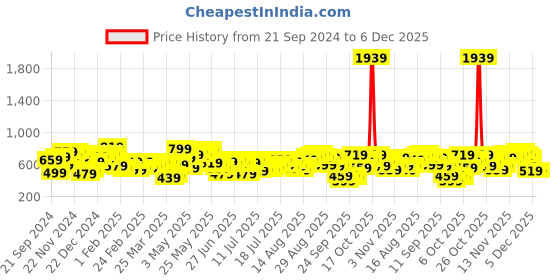 myntra.com Being Human Men Pure Cotton Typography Printed Regular Shorts being human Price History Graph from 21 Sep 2024 to 6 Dec 2025